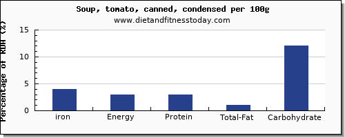 iron and nutrition facts in tomato soup per 100g